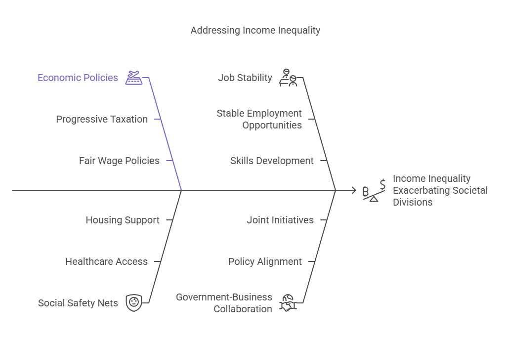 Income Inequality: Bridging the Growing Economic Divide