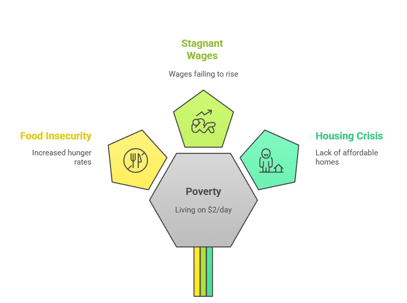 Poverty: Scraping By in a Rich World