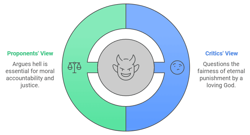 Controversies Surrounding Hell