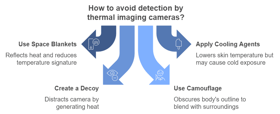 avoid detection by thermal imaging cameras