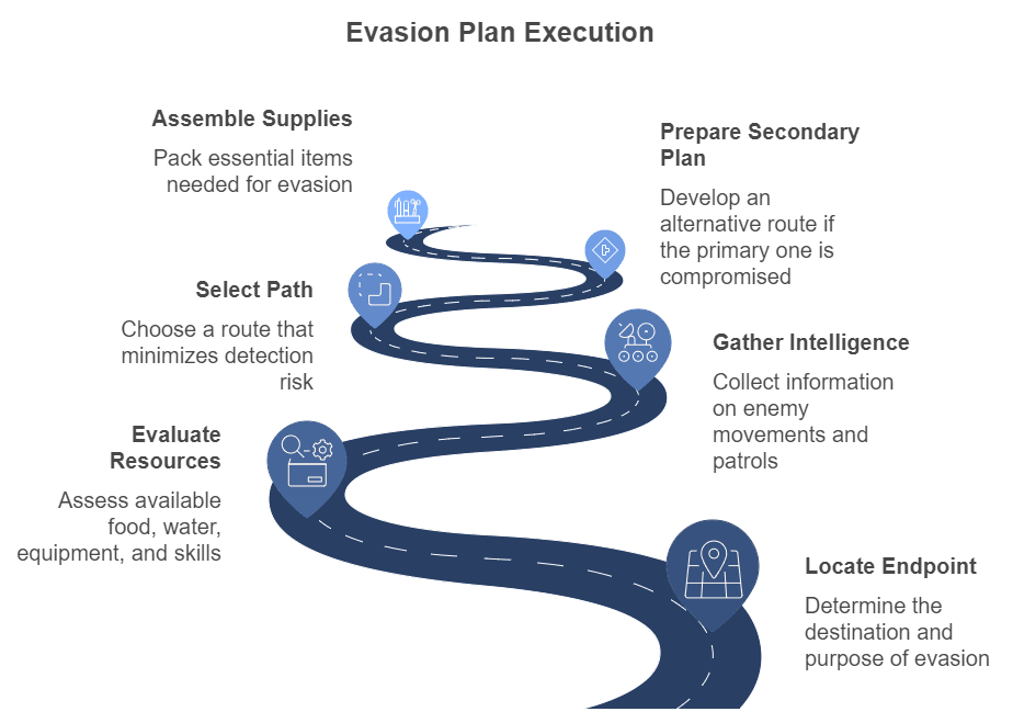 evasion plan execution