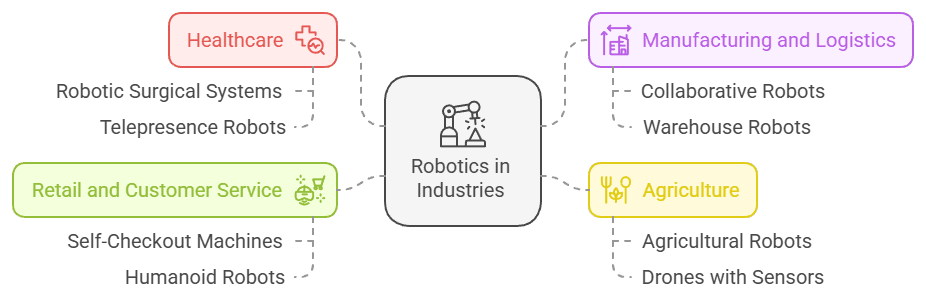 Industries Revolutionized by Robotics