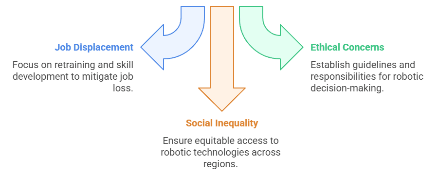 The Impact of Robotics on Society