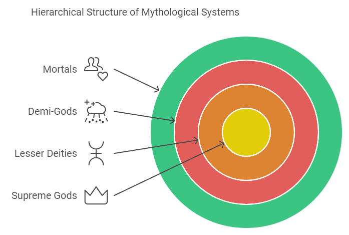 Age of the Gods Hierarchical Structure