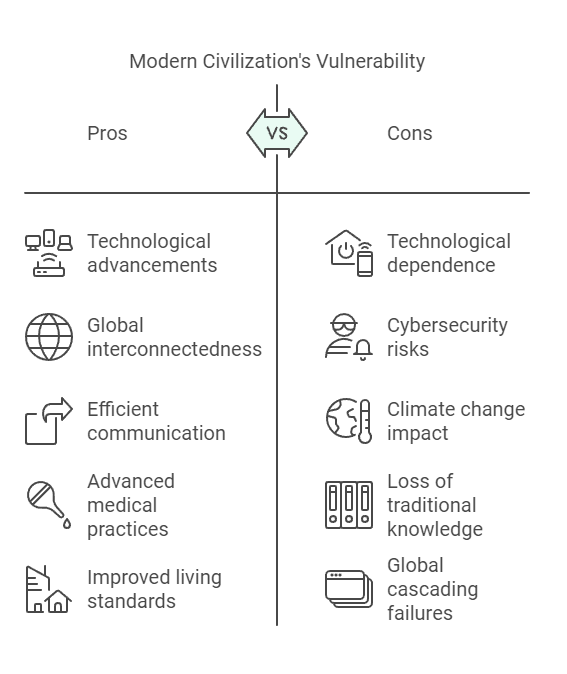 Modern Civilization: A New Kind of Fragility