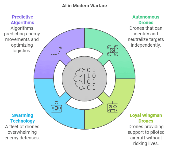 AI-Powered Future Weapons