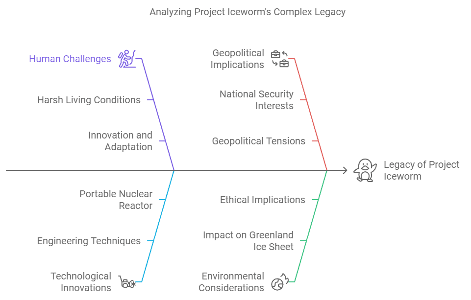 Project Iceworm legacy