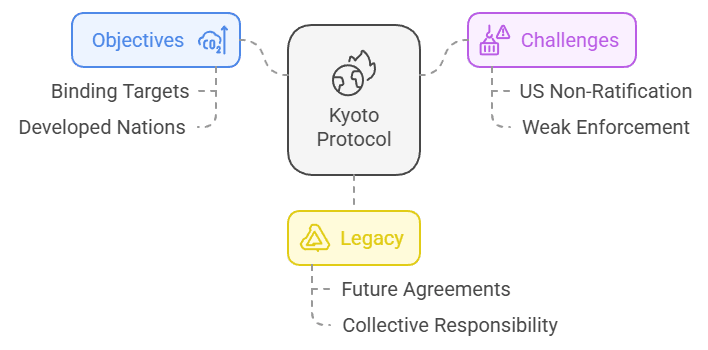 The Kyoto Protocol: Pioneering Global Climate Action