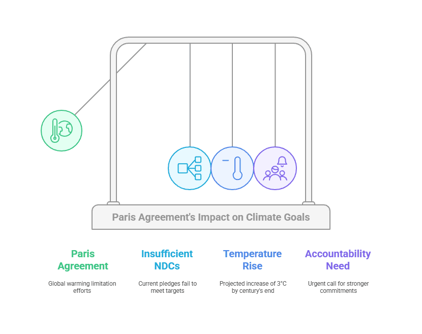 The Paris Agreement: A Bold Vision with Gaps