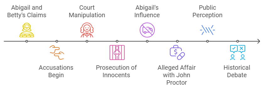 Abigail Williams Trial role