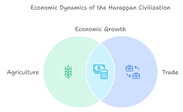 Agriculture and Economy Harappan Civilization