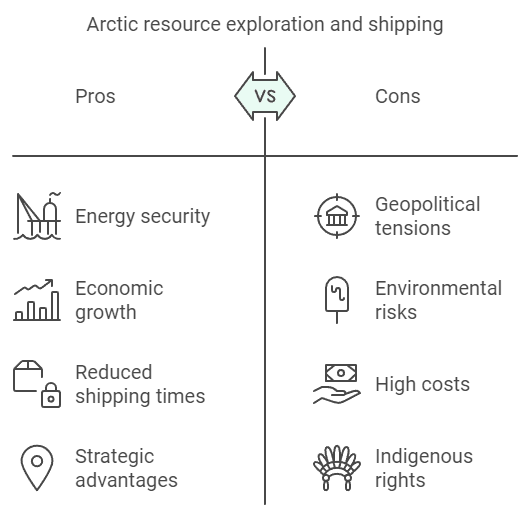 Arctic geopolitics pro and contro