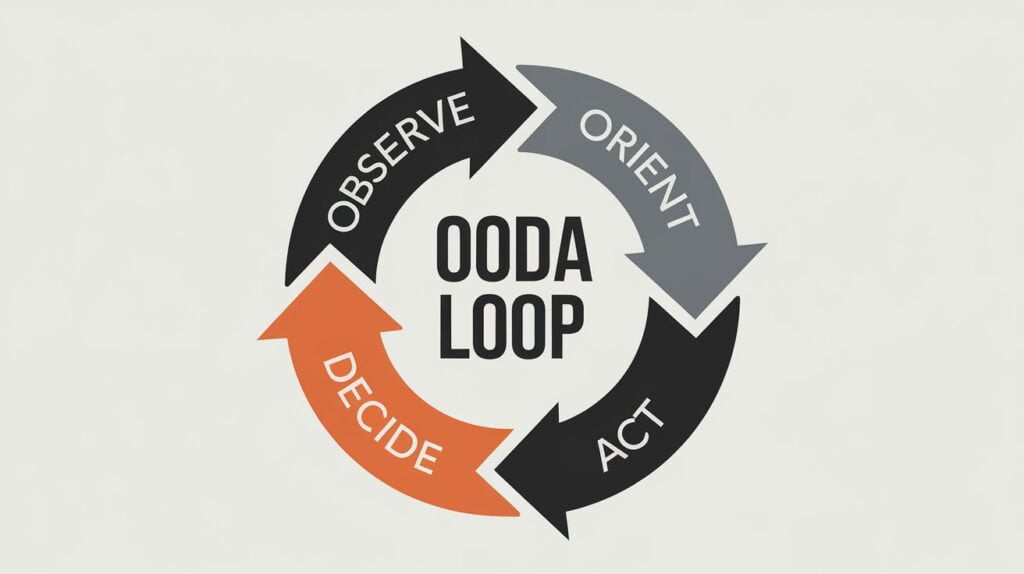 A diagram showing the OODA loop ’s four stages: observe, orient, decide, act, representing tactical decision-making.