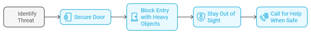Diagram of Secure Hiding Spot: "Step-by-step guide to barricading a door during an active shooter incident.