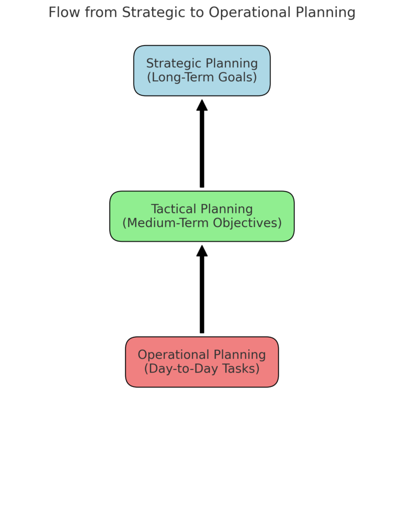 operational strategic and tactical