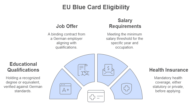 EU BLUE CARD ELIGIBILITY