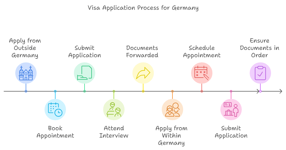 Visa Application Process for Germany EU Blue Card