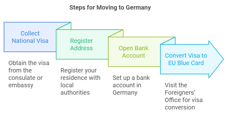 Steps for Moving to Germany