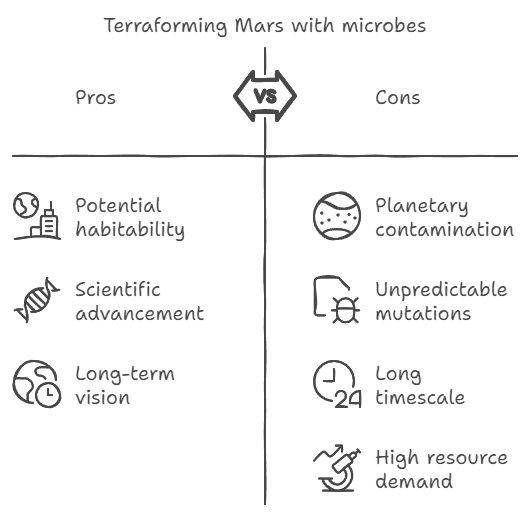 terraforming Mars with microbes pro and contro