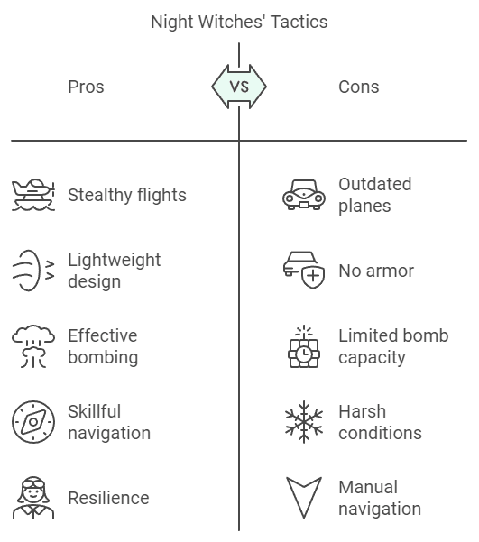 Night Witches WWII Pro and contro