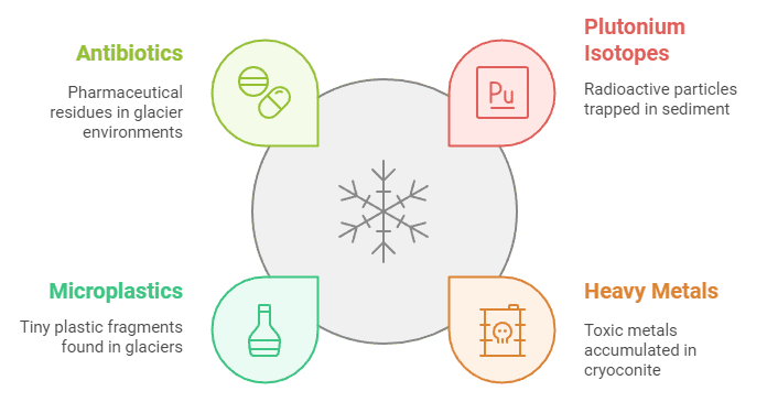 cryoconite polluttants