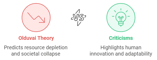 Criticisms of the Olduvai Theory