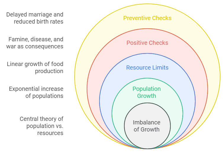 Malthusian trap