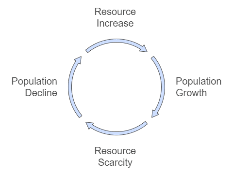 Malthusian Trap: A Grim Cycle