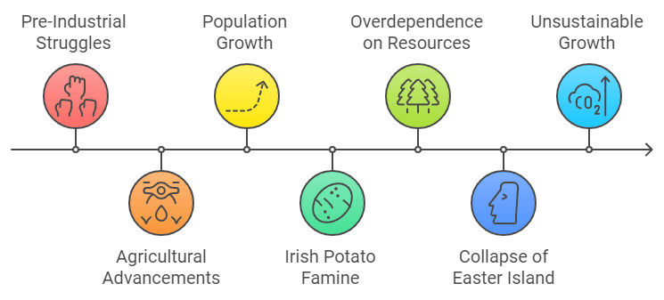 Malthusian trap