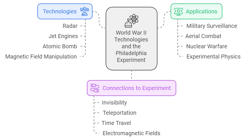 Comparison of World War II technologies and their relevance to the Philadelphia Experiment.