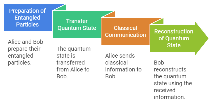 Diagram explaining quantum teleportation process with Alice, Bob, entangled particles, and classical communication.