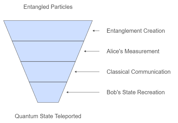 "Infographic showing the step-by-step process of quantum teleportation, including entanglement, measurement, and state recreation."
