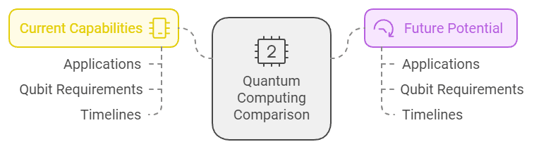 Comparison of current and future quantum computing capabilities, focusing on applications and qubit advancements.