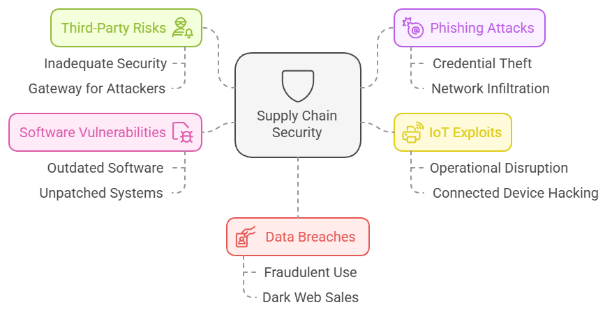 Common Vulnerabilities in Supply Chains