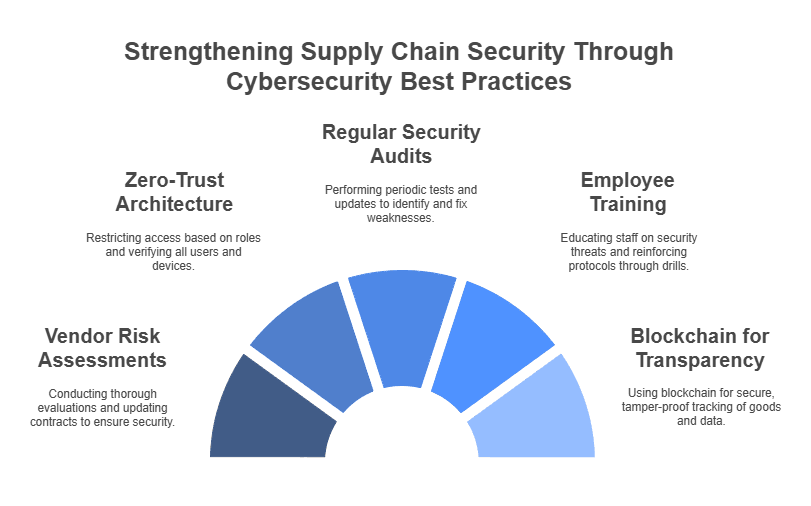How Can Companies Secure Their Supply Chains