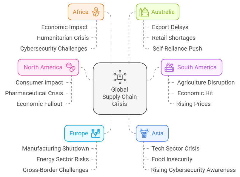 Simulation: A Global Supply Chain Cyberattack and Its Consequences