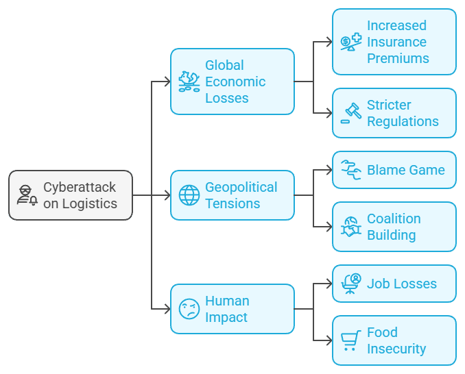 Simulation: A Global Supply Chain Cyberattack and Its Consequences