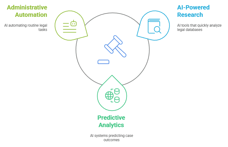 AI in the Legal Sector