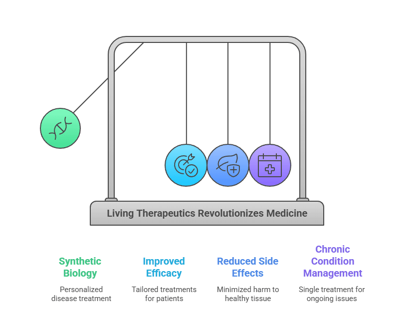Challenges in Synthetic Biology